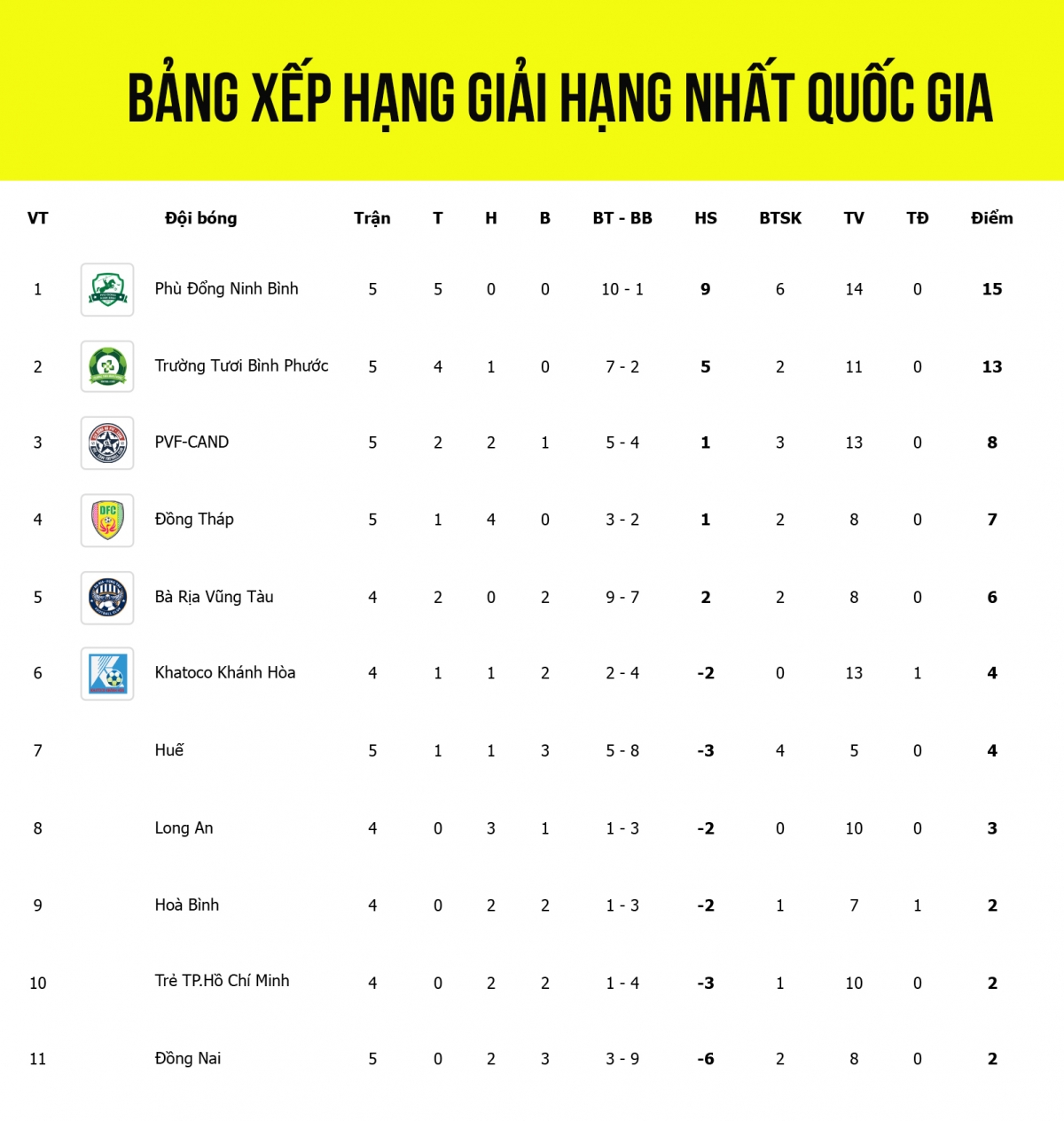 Bảng xếp hạng giải hạng Nhất Quốc gia mới nhất: Công Phượng gây sốt
