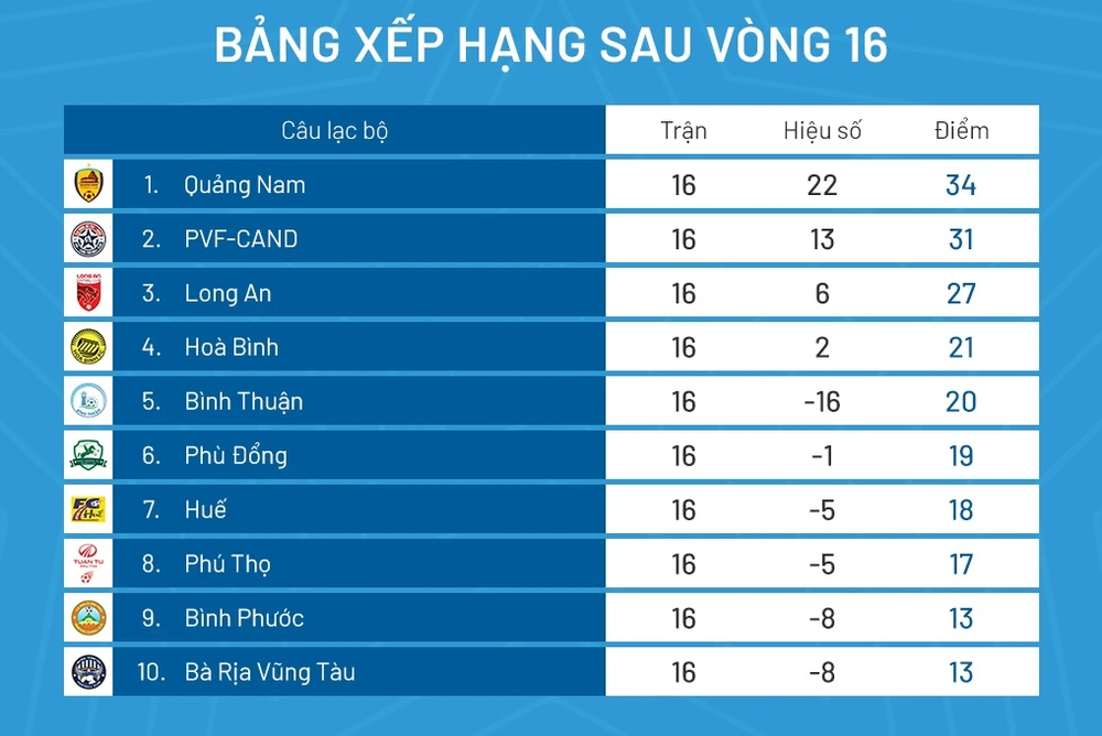Bảng xếp hạng giải hạng Nhất 2023 sau vòng 16 | CHUYÊN TRANG THỂ THAO